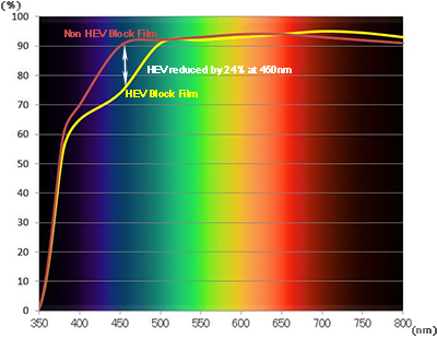 HEV reduced by 24% at 450nm